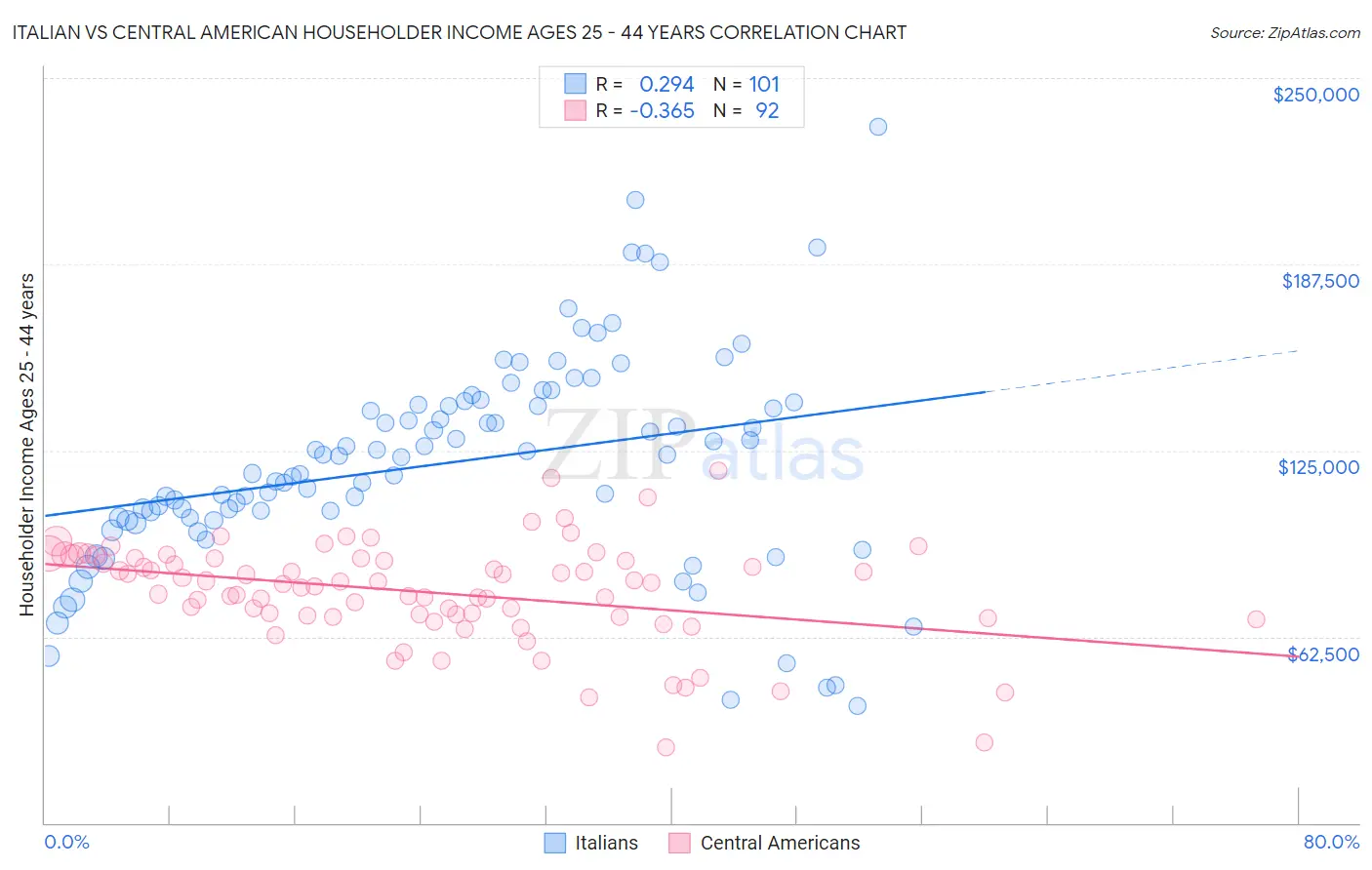 Italian vs Central American Householder Income Ages 25 - 44 years