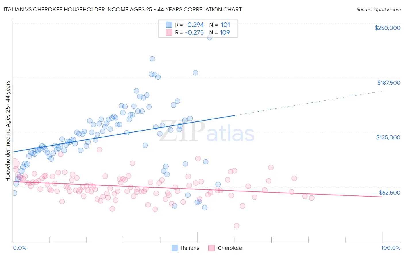 Italian vs Cherokee Householder Income Ages 25 - 44 years