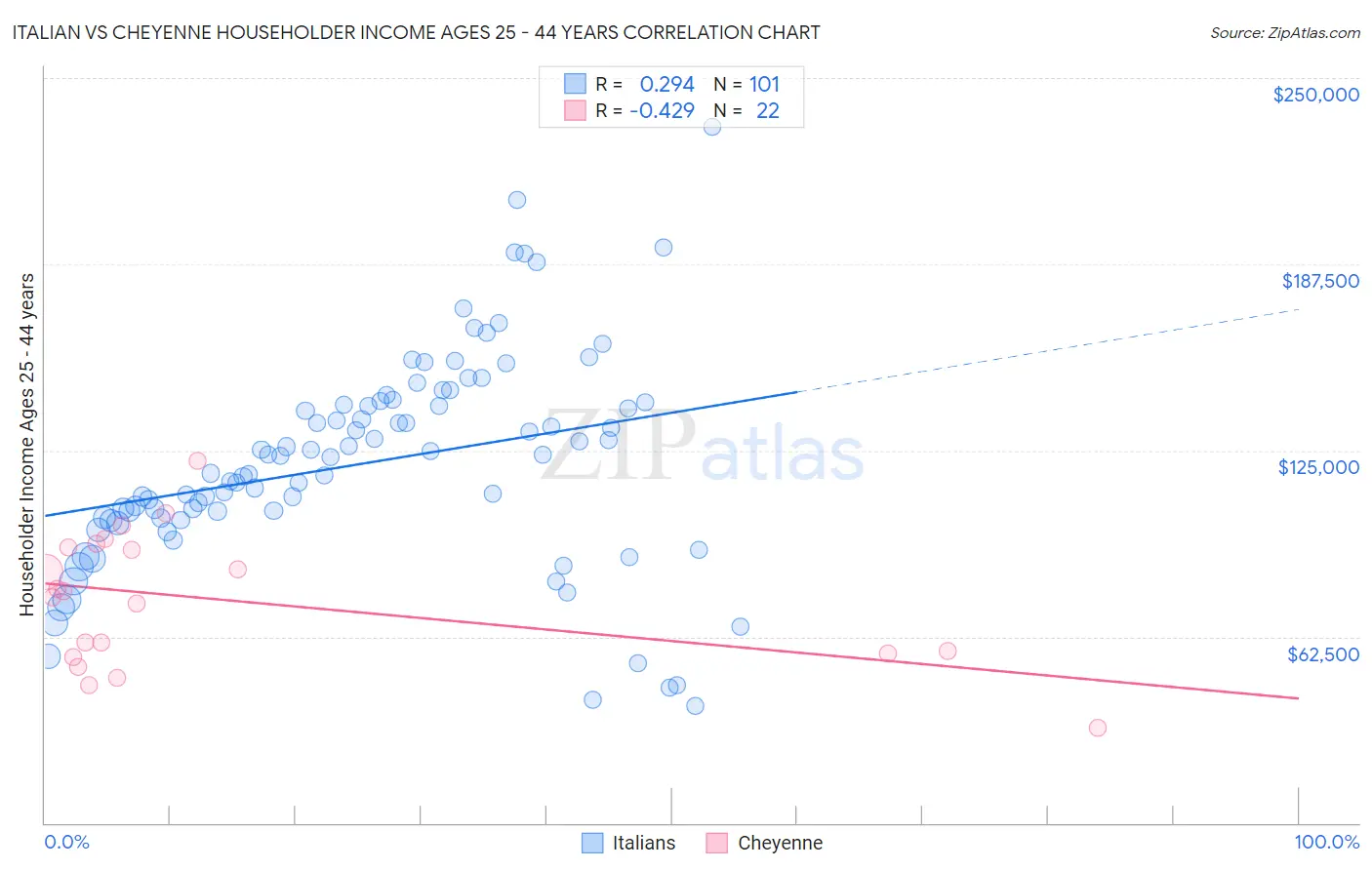 Italian vs Cheyenne Householder Income Ages 25 - 44 years