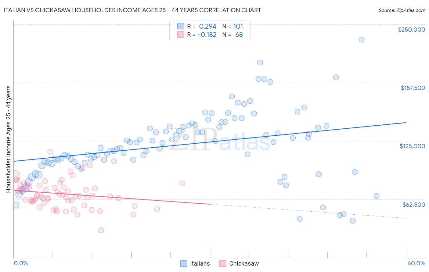 Italian vs Chickasaw Householder Income Ages 25 - 44 years