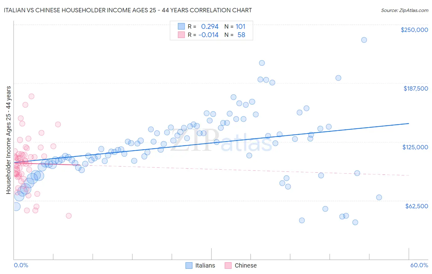 Italian vs Chinese Householder Income Ages 25 - 44 years