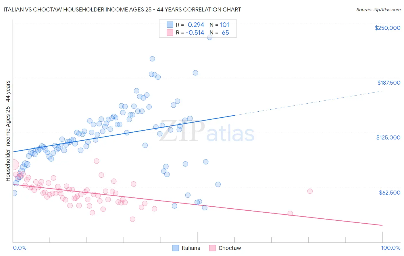 Italian vs Choctaw Householder Income Ages 25 - 44 years