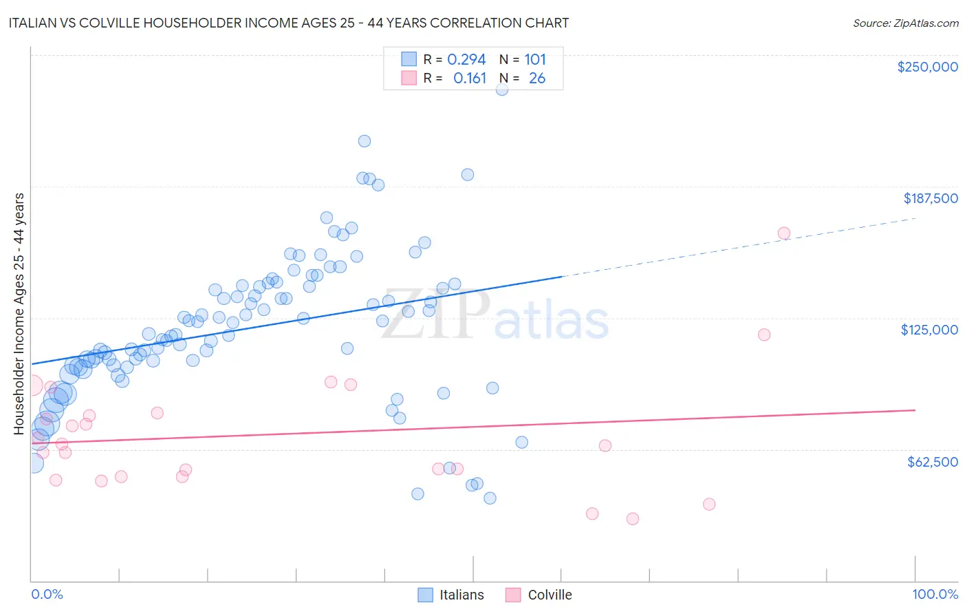 Italian vs Colville Householder Income Ages 25 - 44 years