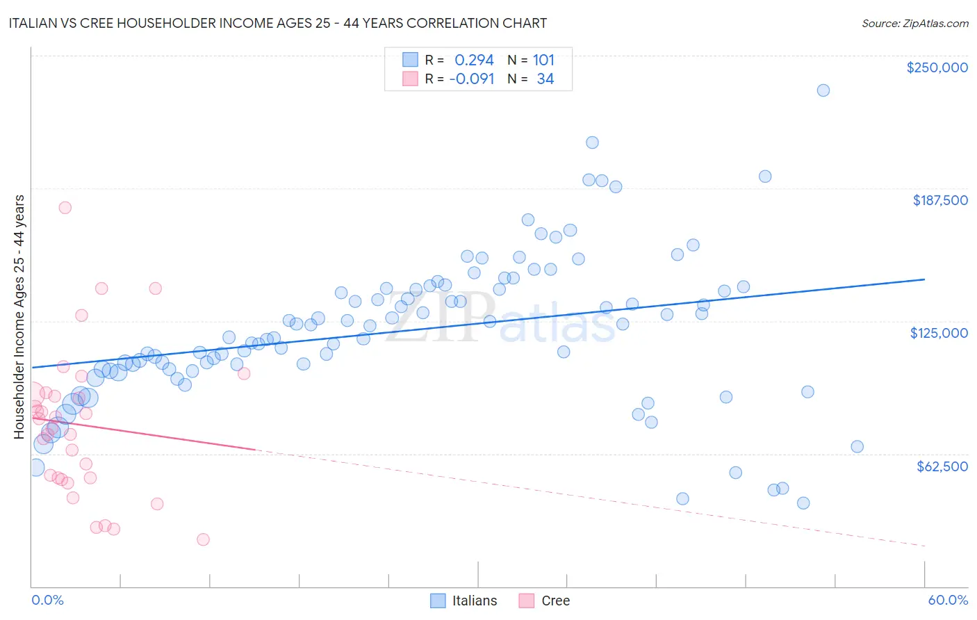 Italian vs Cree Householder Income Ages 25 - 44 years