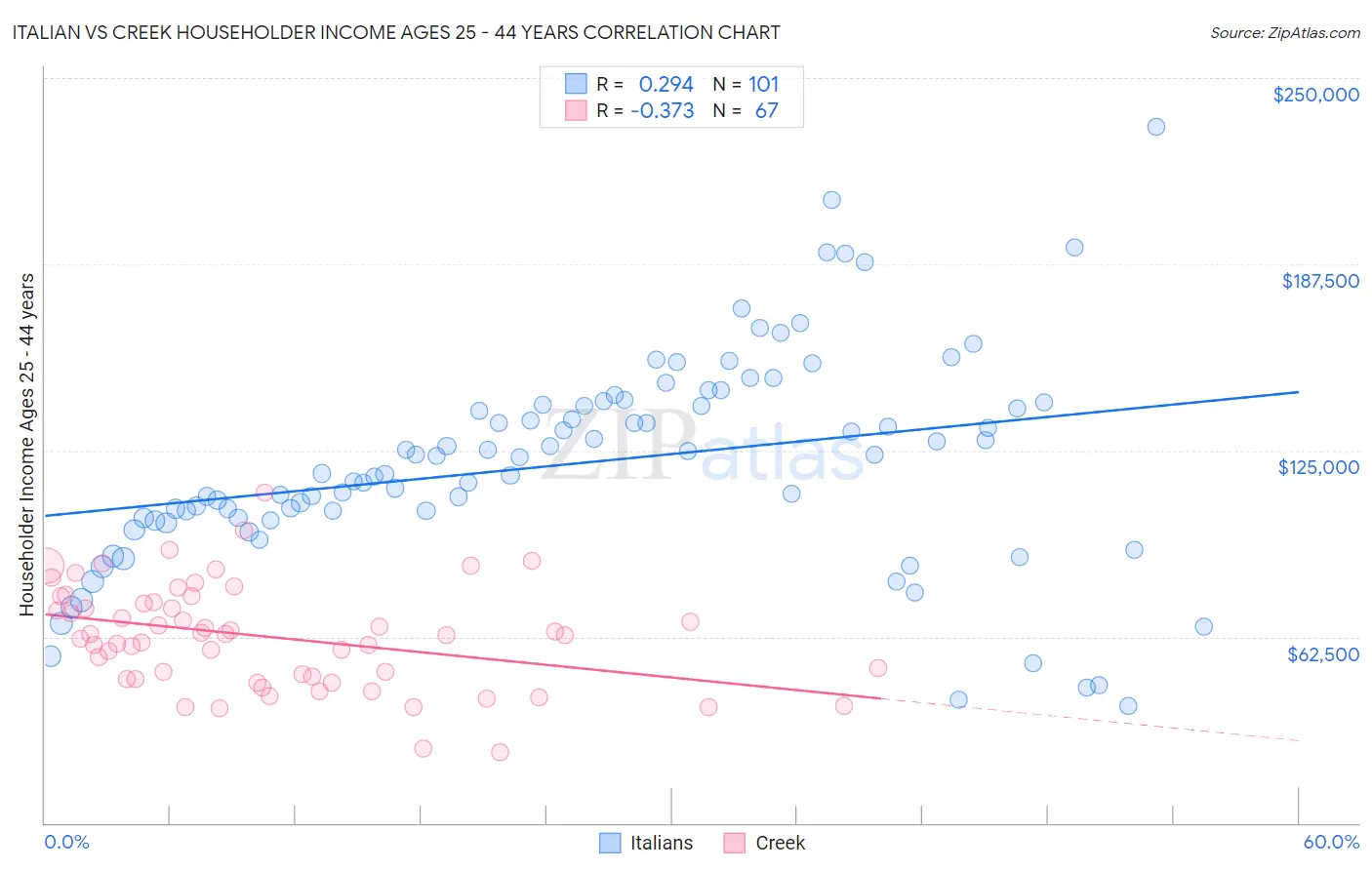 Italian vs Creek Householder Income Ages 25 - 44 years