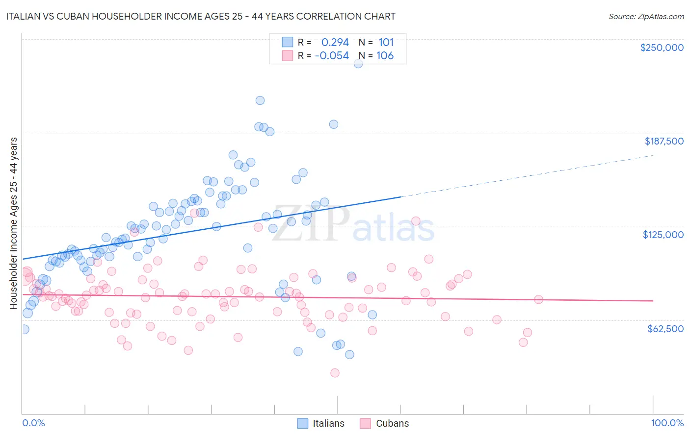 Italian vs Cuban Householder Income Ages 25 - 44 years