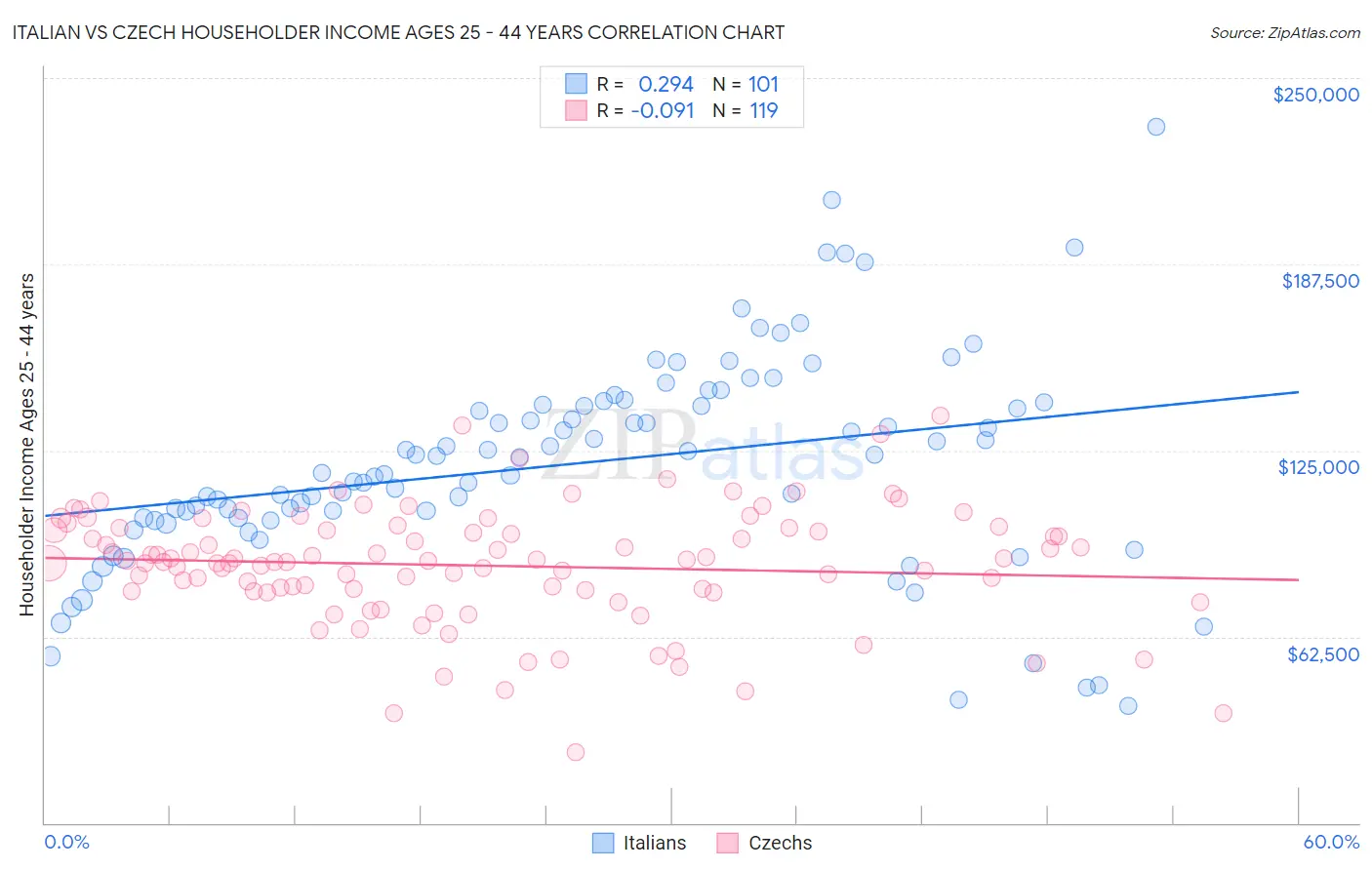 Italian vs Czech Householder Income Ages 25 - 44 years
