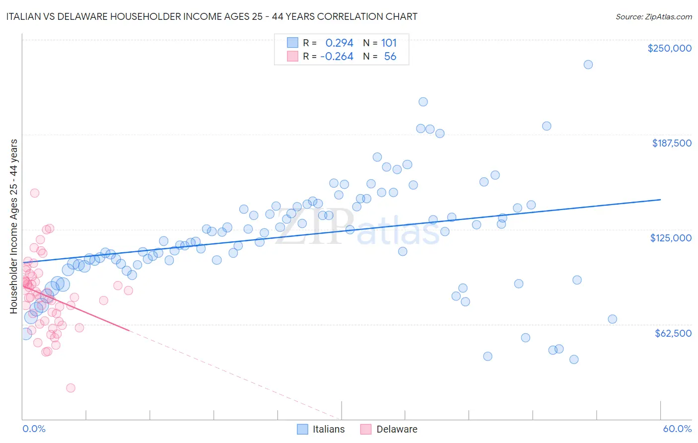 Italian vs Delaware Householder Income Ages 25 - 44 years