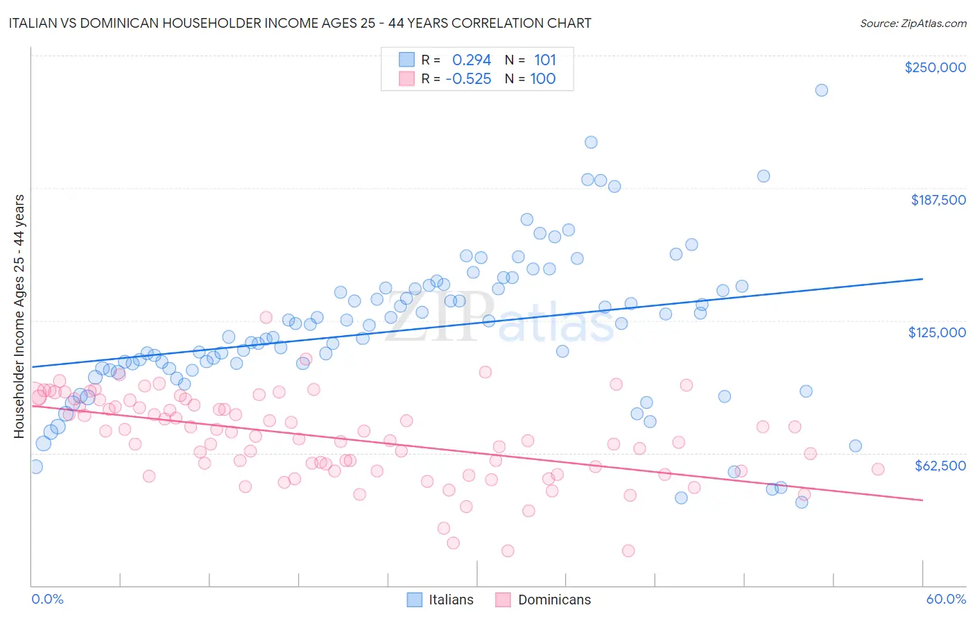 Italian vs Dominican Householder Income Ages 25 - 44 years