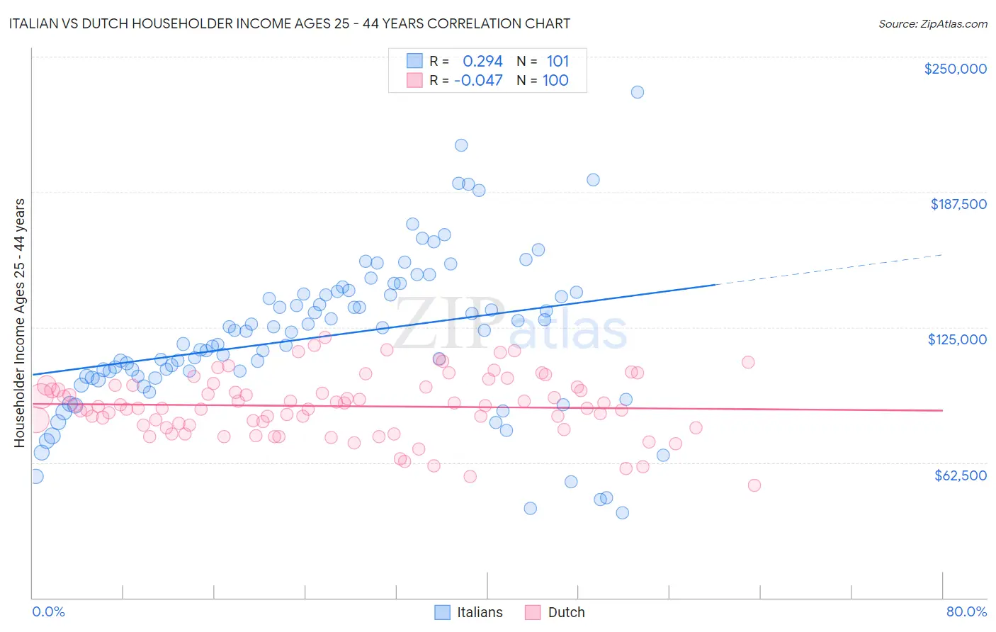 Italian vs Dutch Householder Income Ages 25 - 44 years