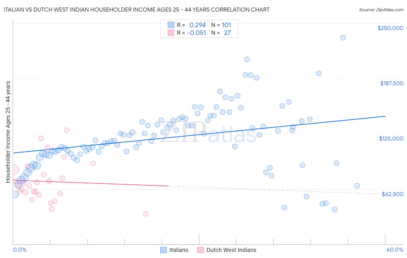 Italian vs Dutch West Indian Householder Income Ages 25 - 44 years