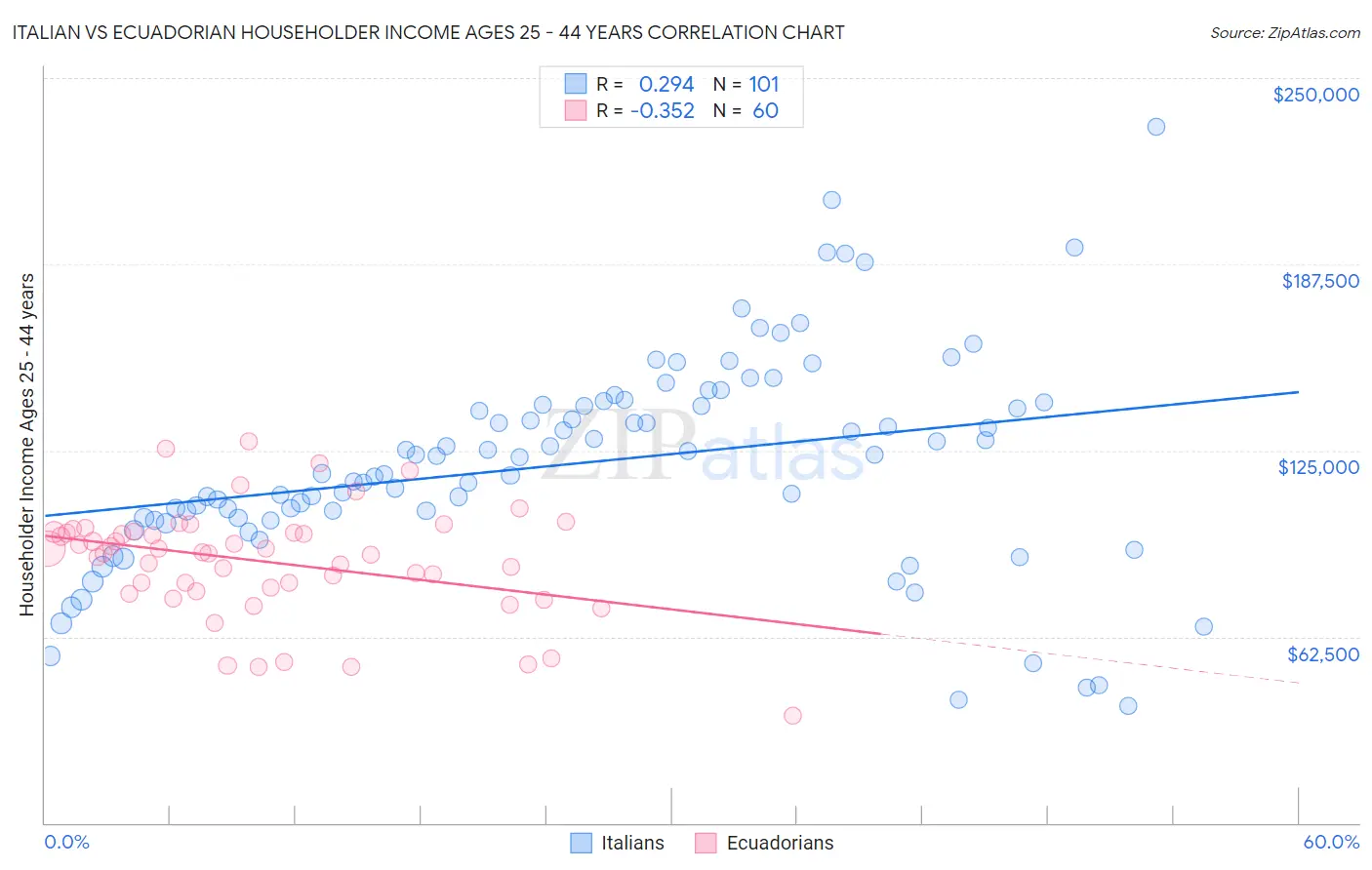 Italian vs Ecuadorian Householder Income Ages 25 - 44 years