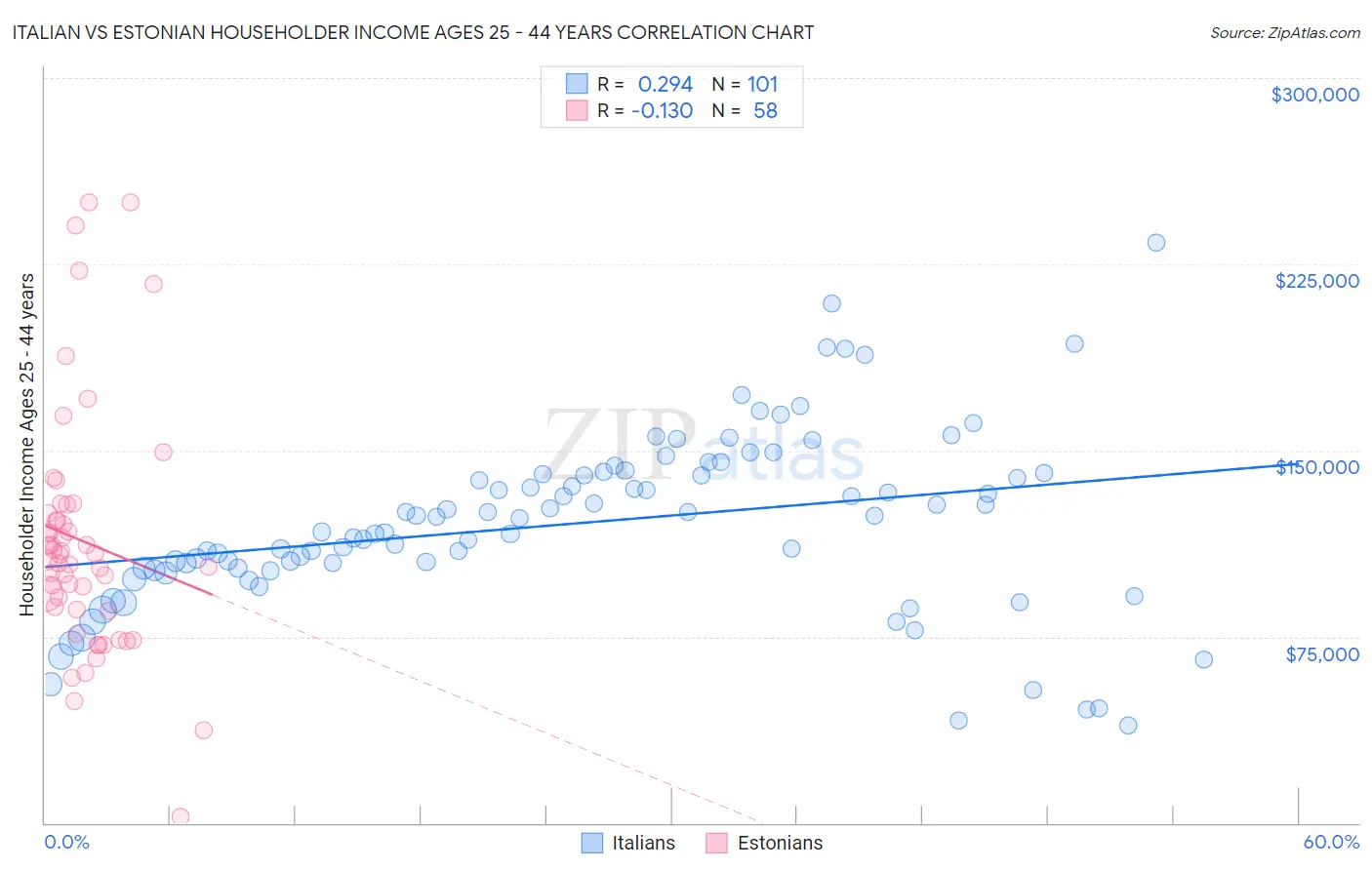 Italian vs Estonian Householder Income Ages 25 - 44 years