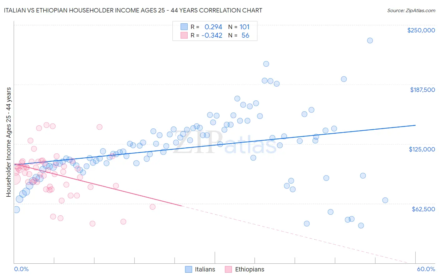 Italian vs Ethiopian Householder Income Ages 25 - 44 years