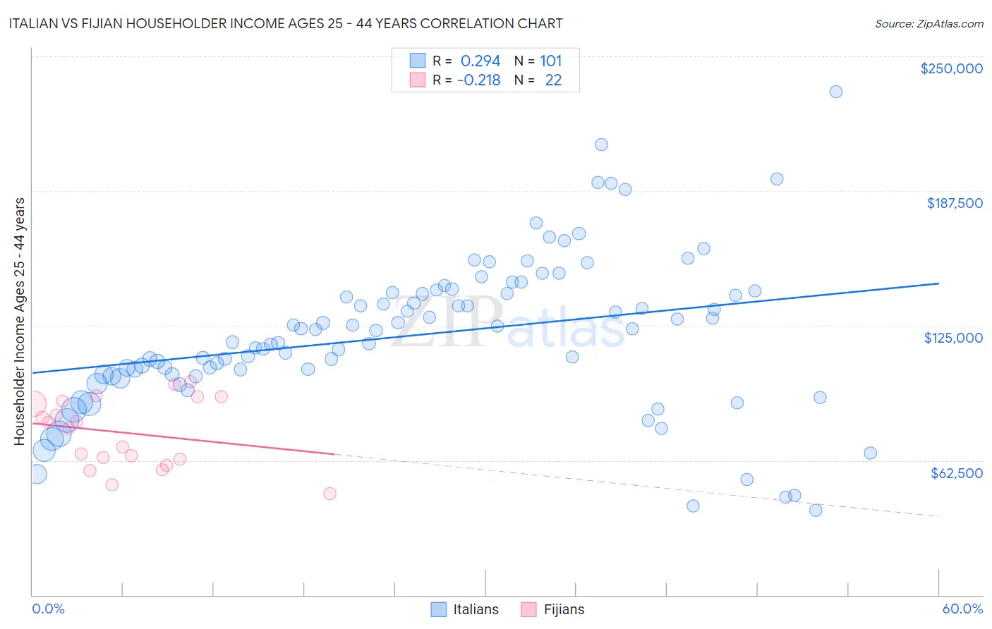 Italian vs Fijian Householder Income Ages 25 - 44 years