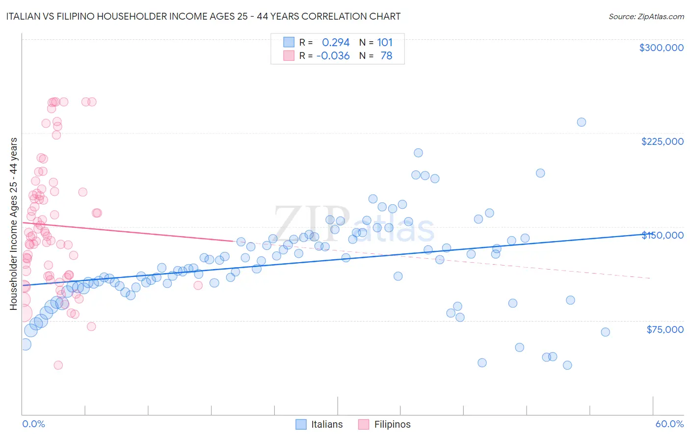 Italian vs Filipino Householder Income Ages 25 - 44 years
