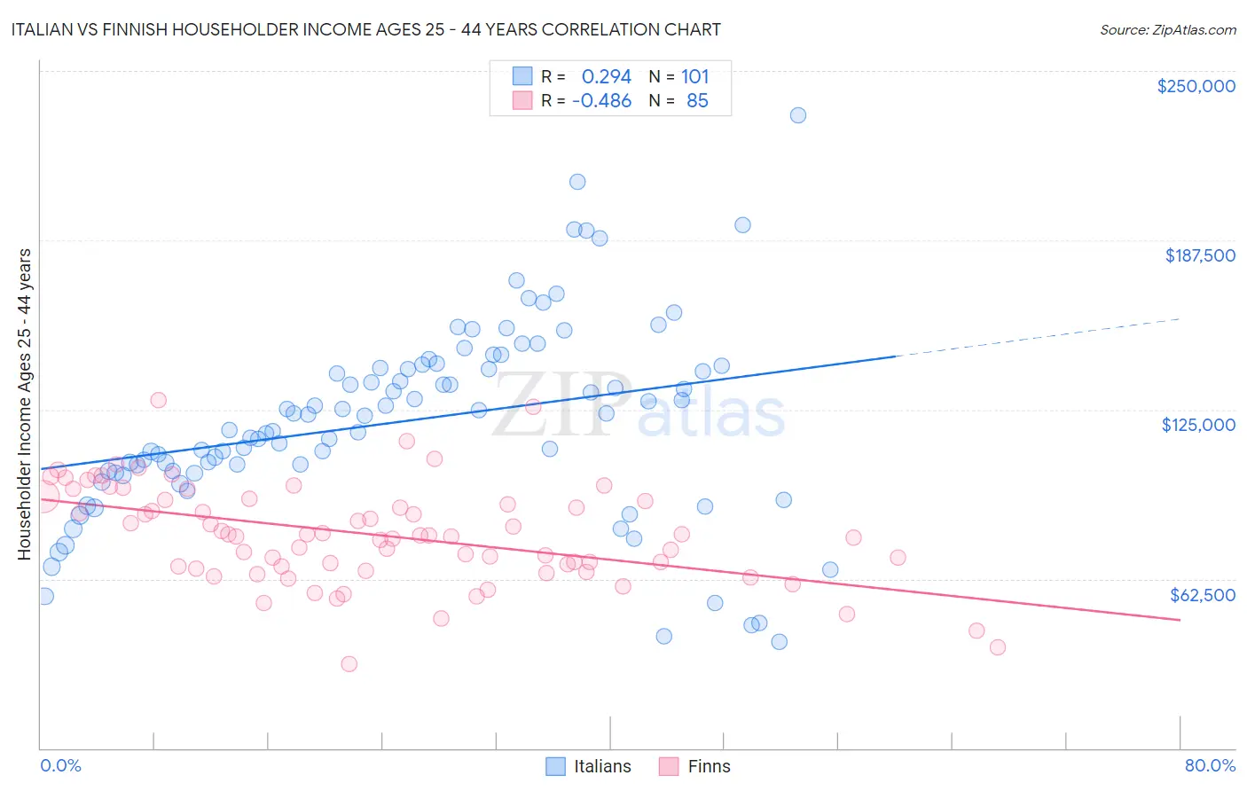 Italian vs Finnish Householder Income Ages 25 - 44 years