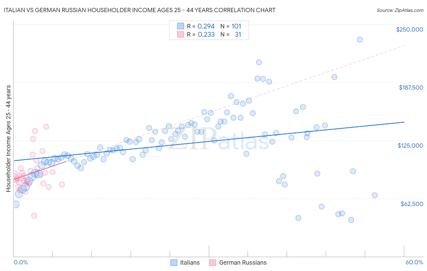 Italian vs German Russian Householder Income Ages 25 - 44 years