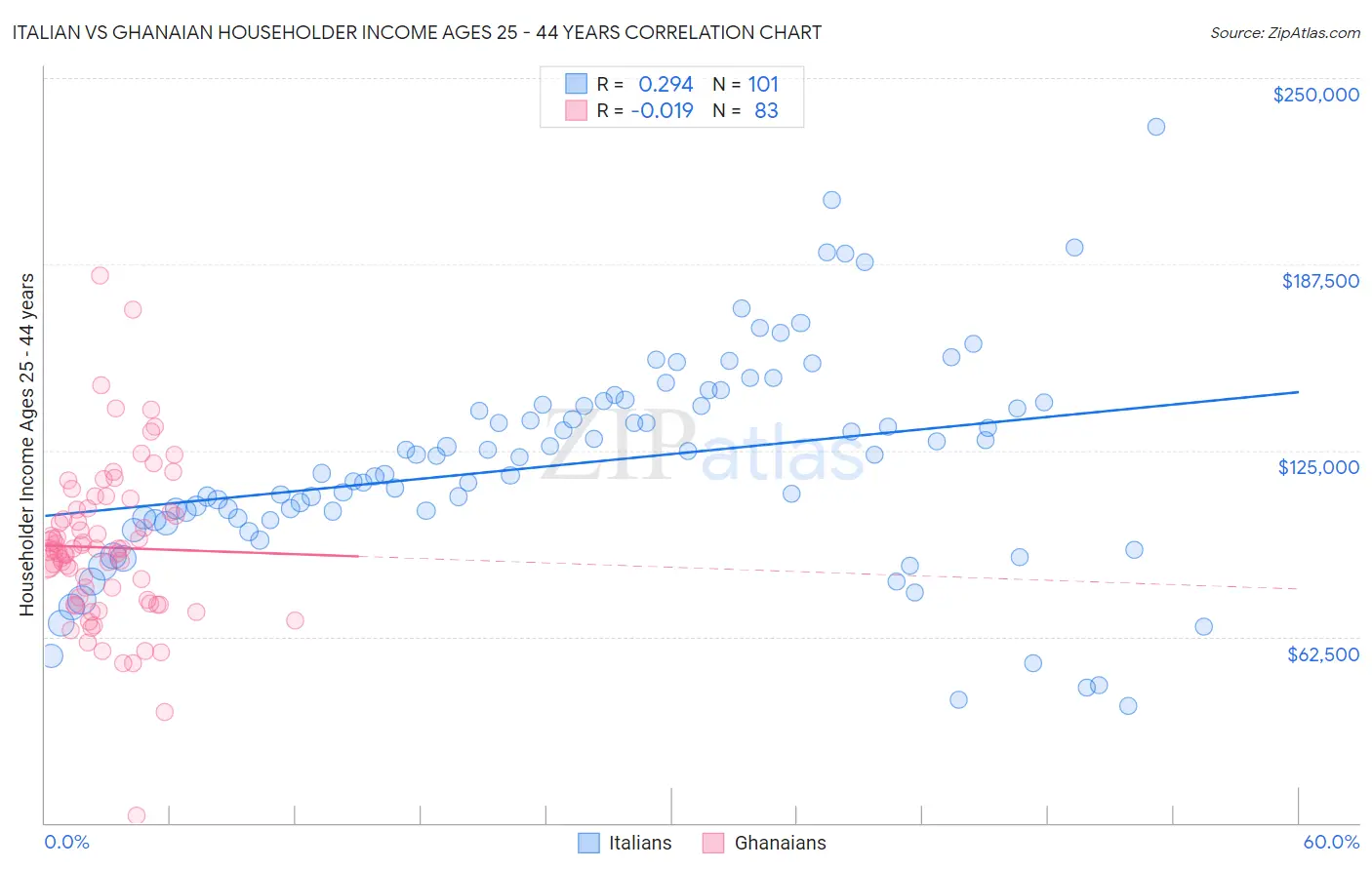Italian vs Ghanaian Householder Income Ages 25 - 44 years