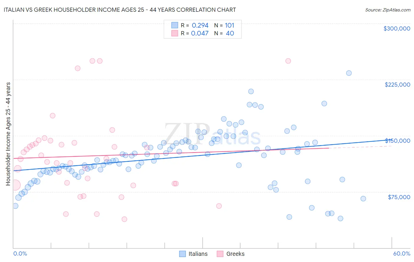 Italian vs Greek Householder Income Ages 25 - 44 years