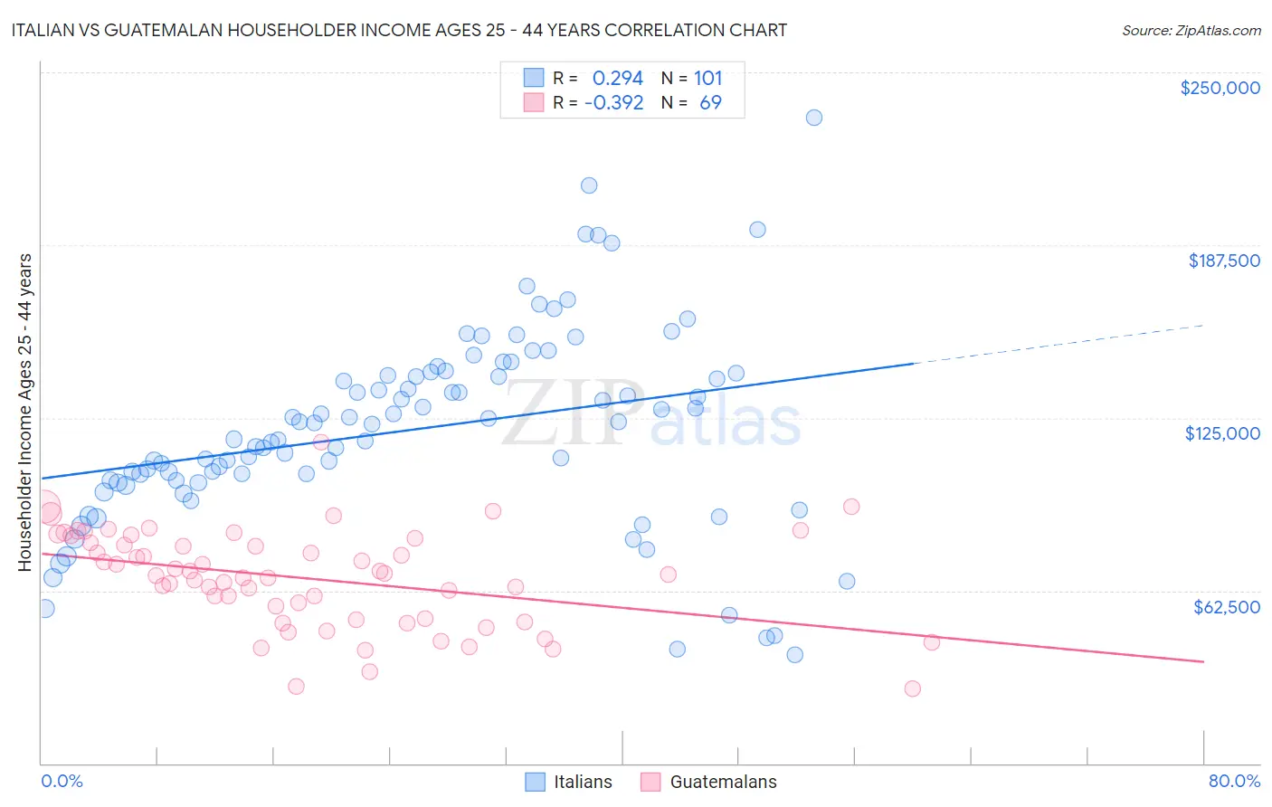 Italian vs Guatemalan Householder Income Ages 25 - 44 years