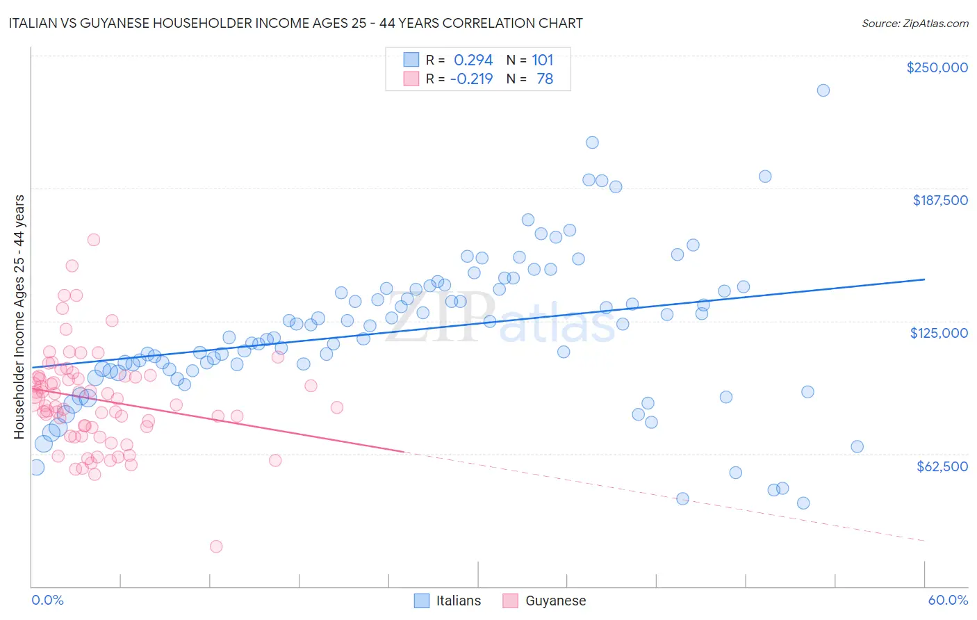 Italian vs Guyanese Householder Income Ages 25 - 44 years