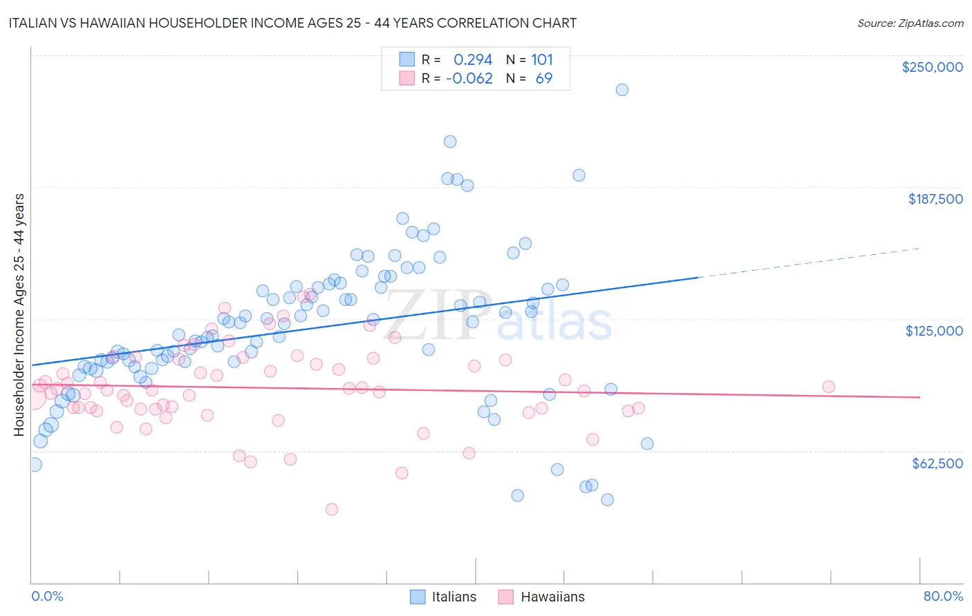 Italian vs Hawaiian Householder Income Ages 25 - 44 years