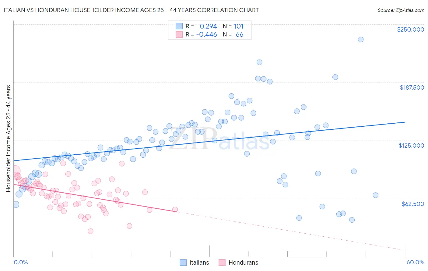 Italian vs Honduran Householder Income Ages 25 - 44 years