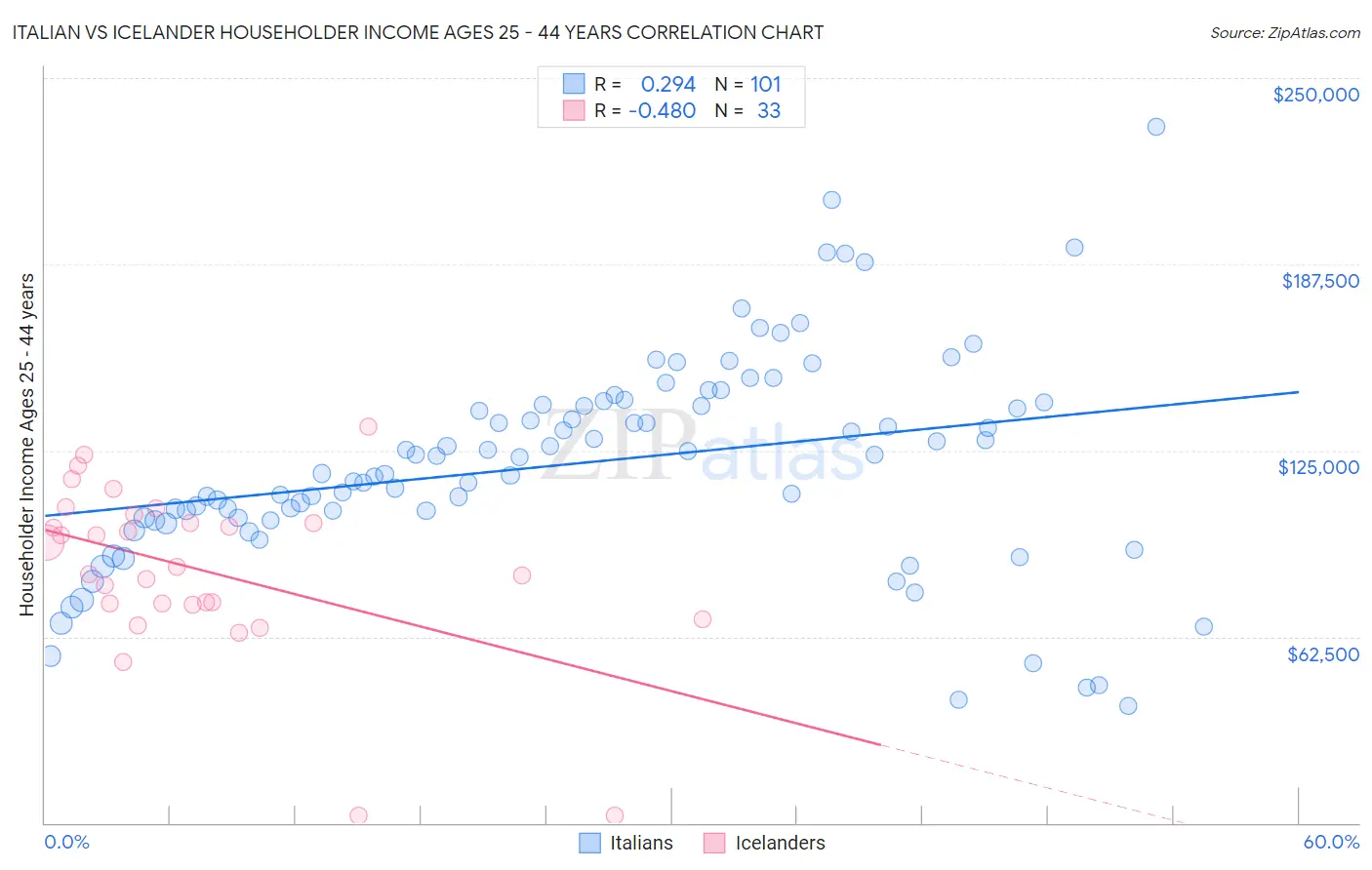 Italian vs Icelander Householder Income Ages 25 - 44 years