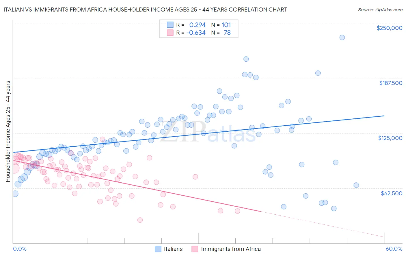 Italian vs Immigrants from Africa Householder Income Ages 25 - 44 years