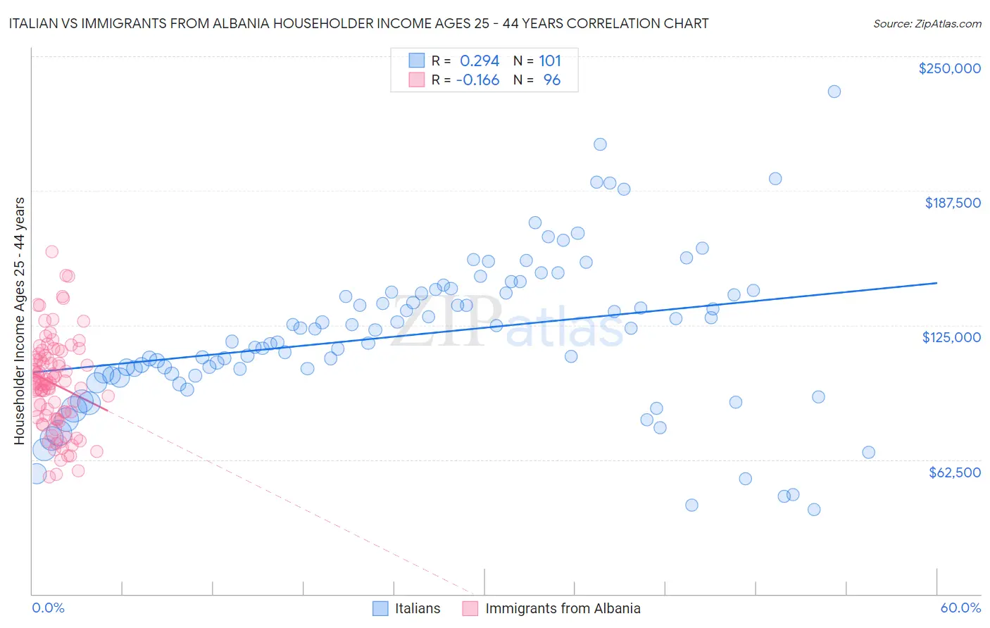 Italian vs Immigrants from Albania Householder Income Ages 25 - 44 years