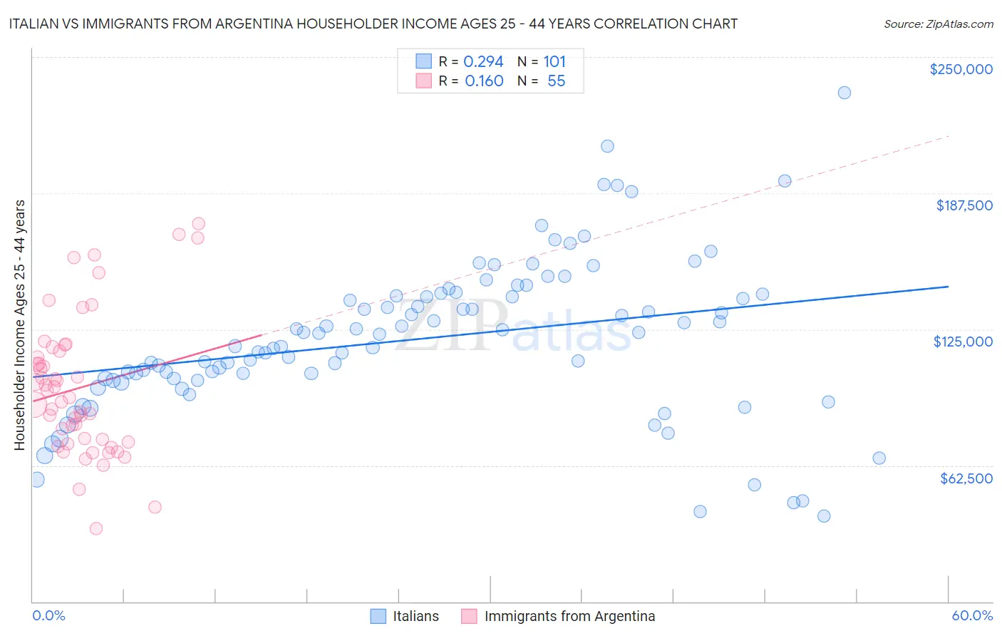 Italian vs Immigrants from Argentina Householder Income Ages 25 - 44 years