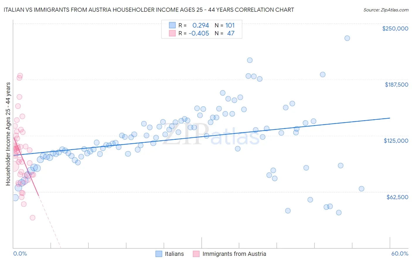 Italian vs Immigrants from Austria Householder Income Ages 25 - 44 years