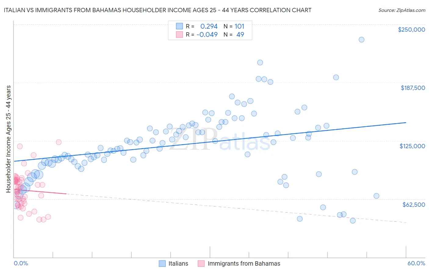 Italian vs Immigrants from Bahamas Householder Income Ages 25 - 44 years