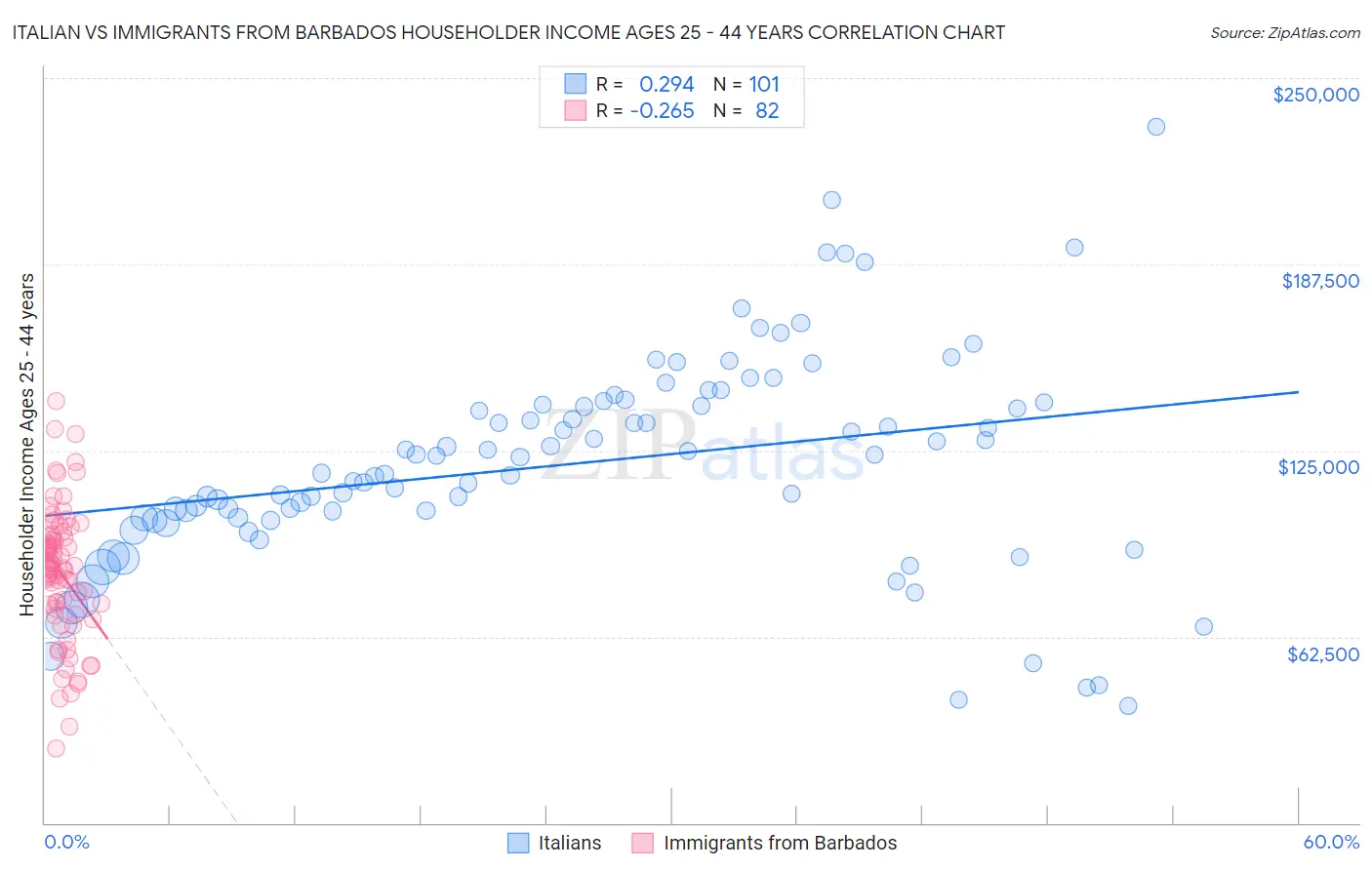 Italian vs Immigrants from Barbados Householder Income Ages 25 - 44 years