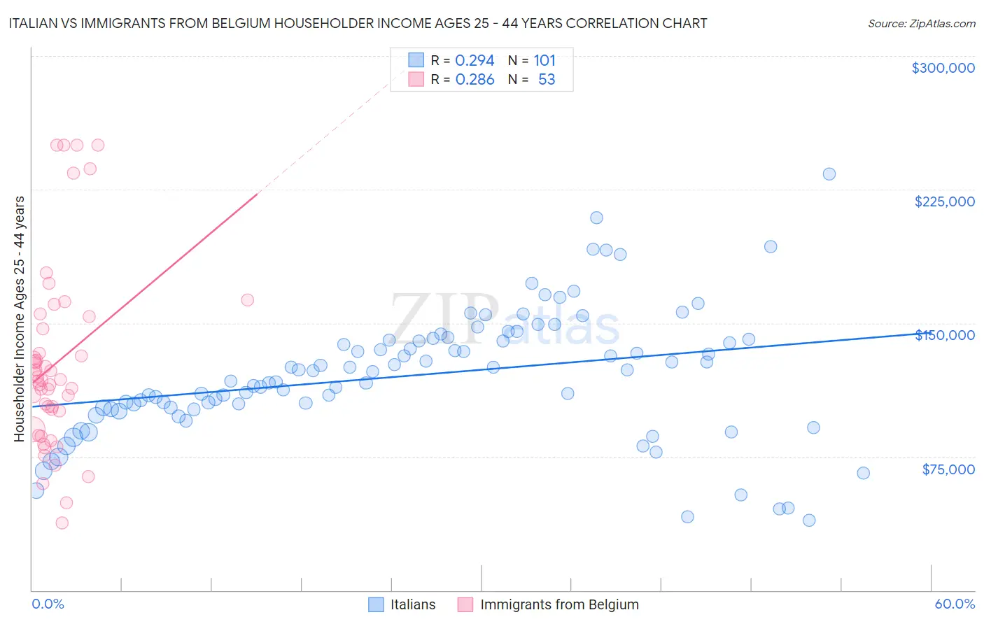 Italian vs Immigrants from Belgium Householder Income Ages 25 - 44 years