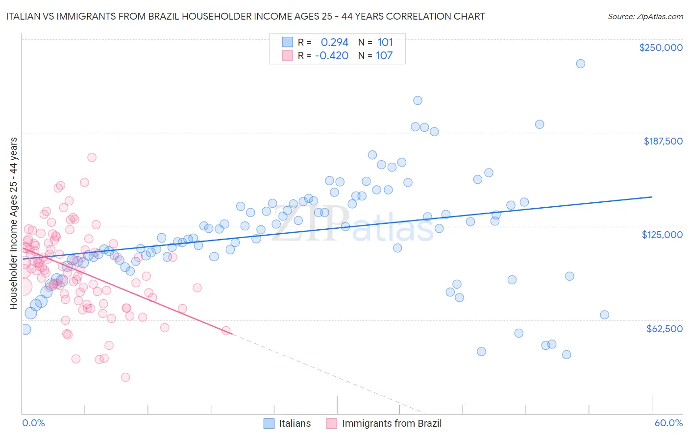 Italian vs Immigrants from Brazil Householder Income Ages 25 - 44 years