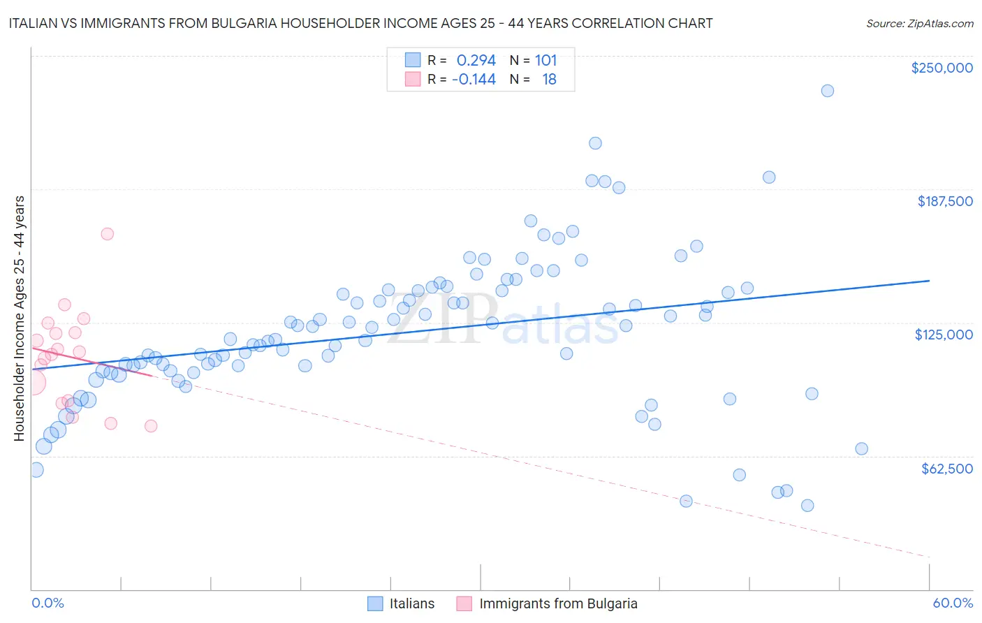Italian vs Immigrants from Bulgaria Householder Income Ages 25 - 44 years