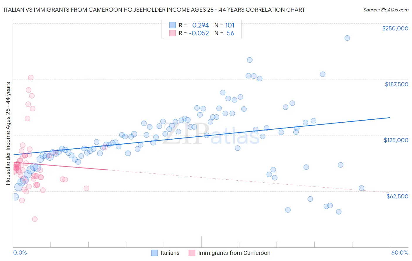 Italian vs Immigrants from Cameroon Householder Income Ages 25 - 44 years