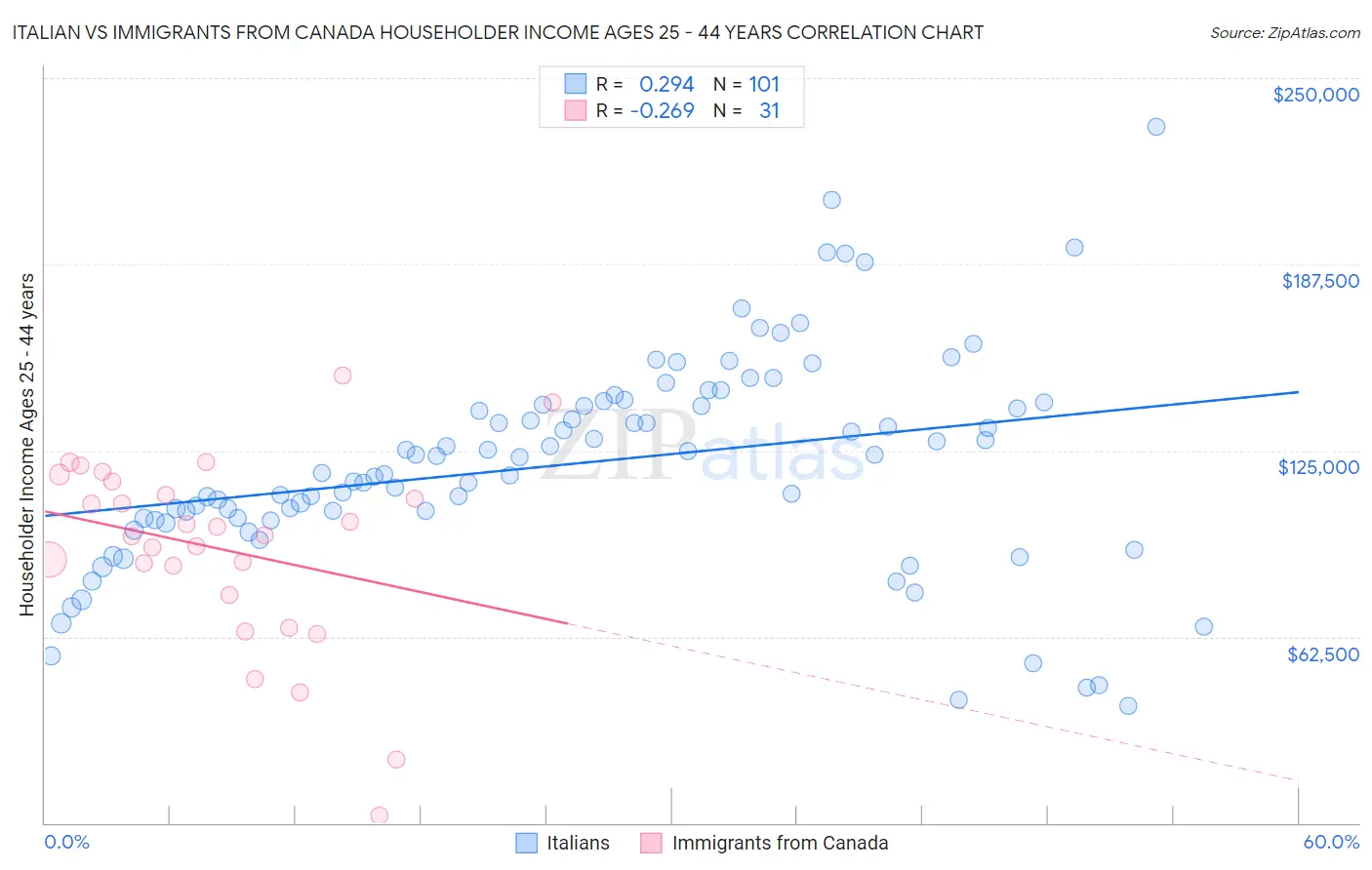 Italian vs Immigrants from Canada Householder Income Ages 25 - 44 years