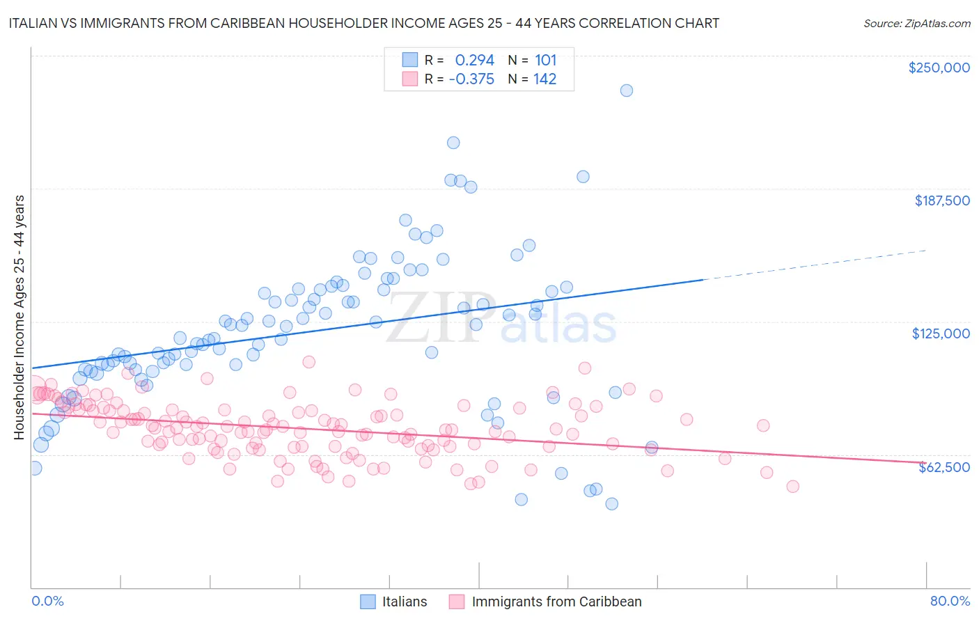 Italian vs Immigrants from Caribbean Householder Income Ages 25 - 44 years