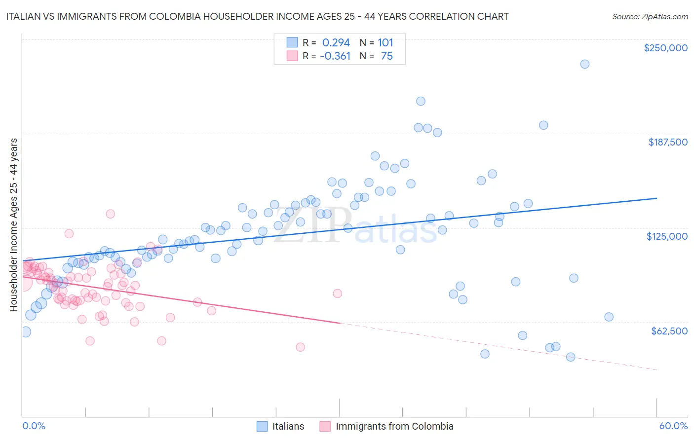 Italian vs Immigrants from Colombia Householder Income Ages 25 - 44 years