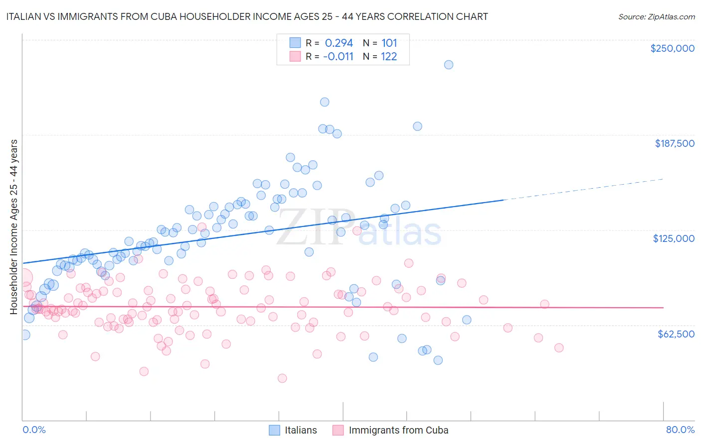 Italian vs Immigrants from Cuba Householder Income Ages 25 - 44 years