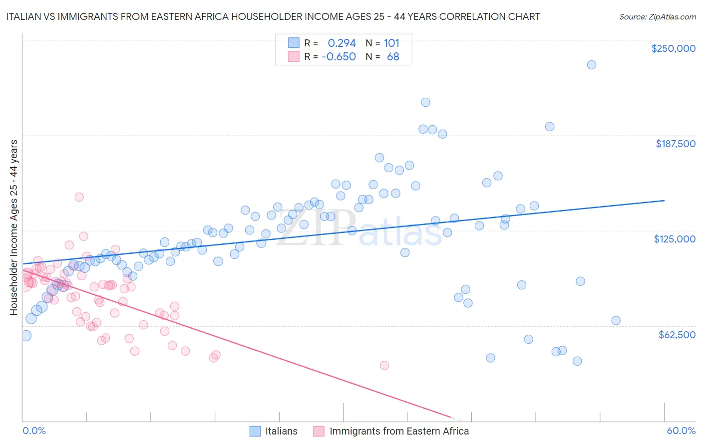 Italian vs Immigrants from Eastern Africa Householder Income Ages 25 - 44 years