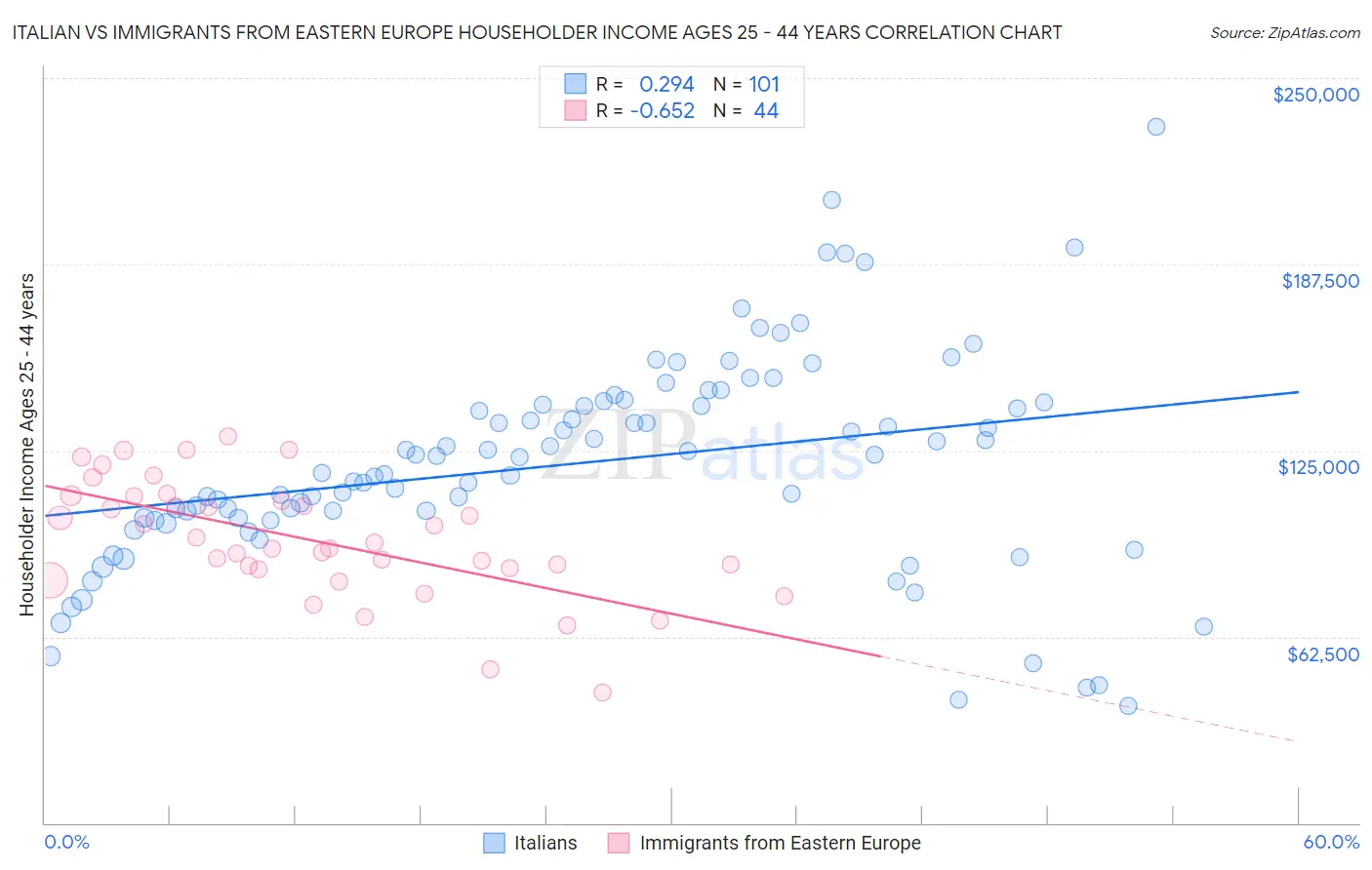 Italian vs Immigrants from Eastern Europe Householder Income Ages 25 - 44 years