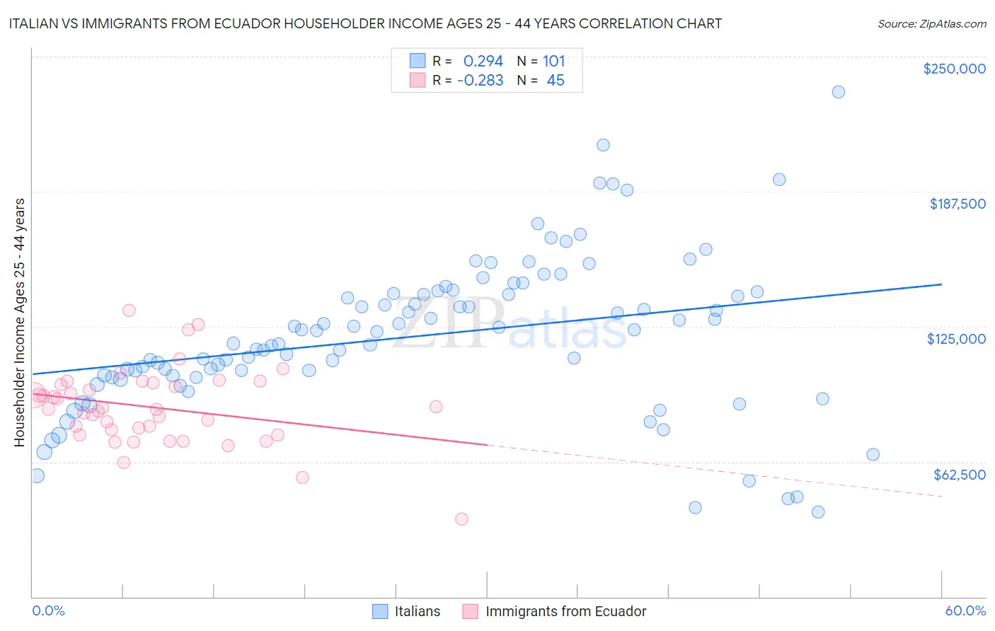 Italian vs Immigrants from Ecuador Householder Income Ages 25 - 44 years