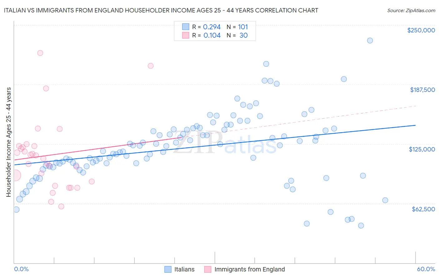 Italian vs Immigrants from England Householder Income Ages 25 - 44 years