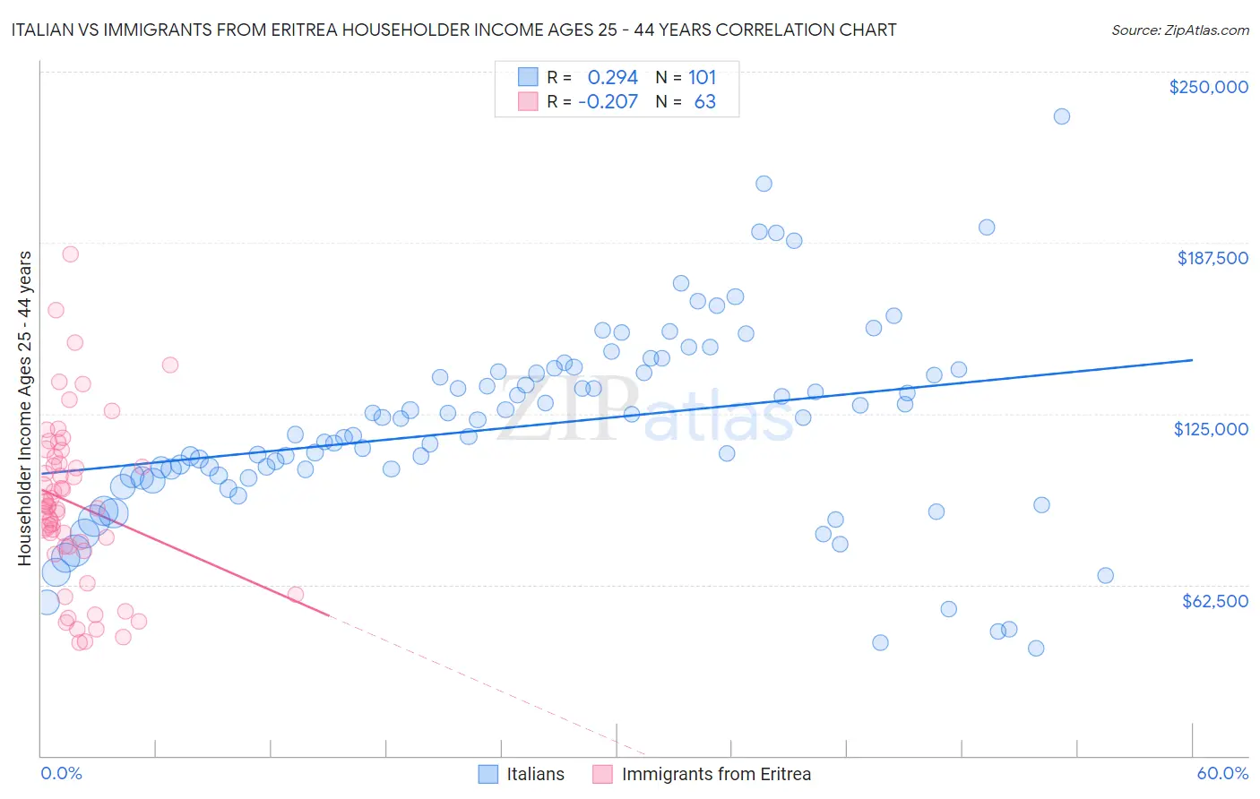 Italian vs Immigrants from Eritrea Householder Income Ages 25 - 44 years
