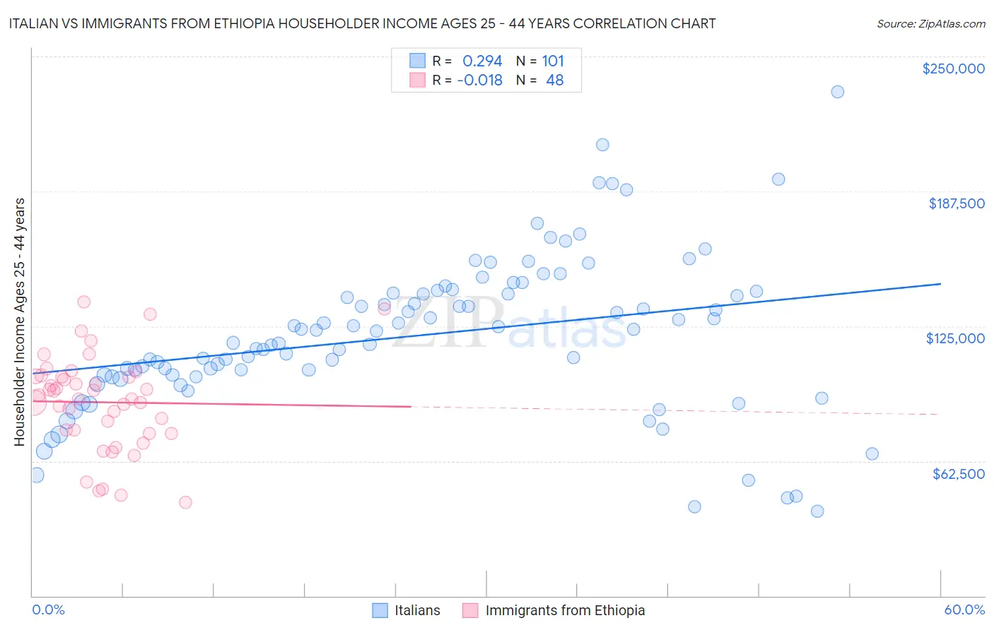 Italian vs Immigrants from Ethiopia Householder Income Ages 25 - 44 years