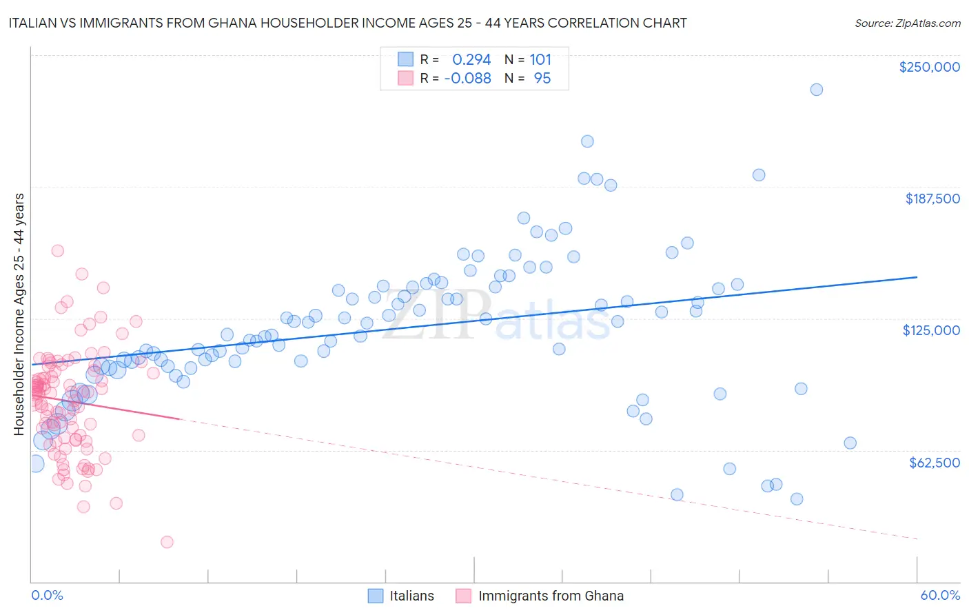 Italian vs Immigrants from Ghana Householder Income Ages 25 - 44 years